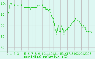 Courbe de l'humidit relative pour Angers-Marc (49)