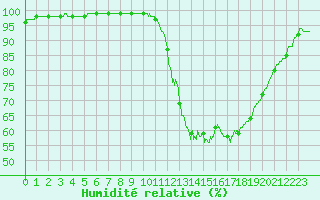 Courbe de l'humidit relative pour Colmar (68)