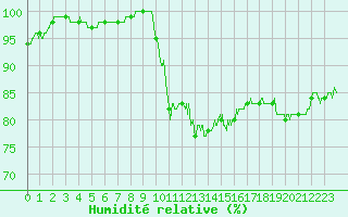 Courbe de l'humidit relative pour Auch (32)