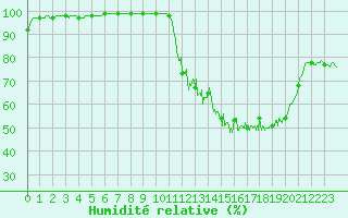 Courbe de l'humidit relative pour Roanne (42)