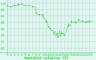 Courbe de l'humidit relative pour Blois (41)