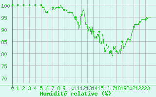 Courbe de l'humidit relative pour Ouessant (29)
