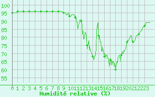 Courbe de l'humidit relative pour Sabres (40)