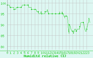 Courbe de l'humidit relative pour Dijon / Longvic (21)