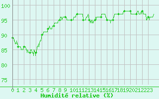 Courbe de l'humidit relative pour Metz-Nancy-Lorraine (57)