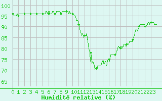 Courbe de l'humidit relative pour Ile de Groix (56)