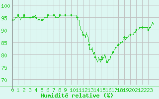 Courbe de l'humidit relative pour Rouvroy-les-Merles (60)