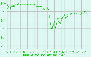 Courbe de l'humidit relative pour Mont-de-Marsan (40)