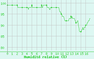 Courbe de l'humidit relative pour Le Bourget (93)