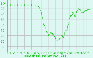 Courbe de l'humidit relative pour Ploumanac'h (22)
