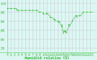 Courbe de l'humidit relative pour Niort (79)