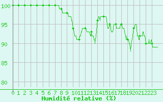 Courbe de l'humidit relative pour Lorient (56)