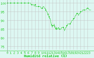 Courbe de l'humidit relative pour Poitiers (86)