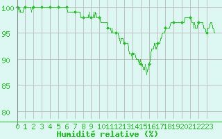 Courbe de l'humidit relative pour Vannes-Sn (56)