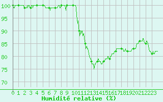 Courbe de l'humidit relative pour Saint-Dizier (52)