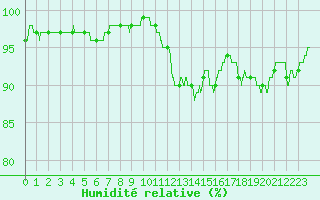 Courbe de l'humidit relative pour Caen (14)
