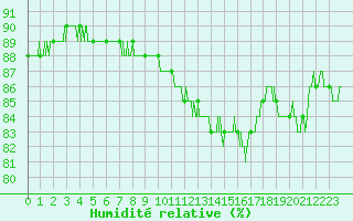 Courbe de l'humidit relative pour Chteaudun (28)