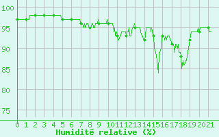 Courbe de l'humidit relative pour Saint-Girons (09)