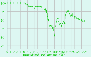 Courbe de l'humidit relative pour Muret (31)