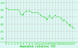 Courbe de l'humidit relative pour Dinard (35)