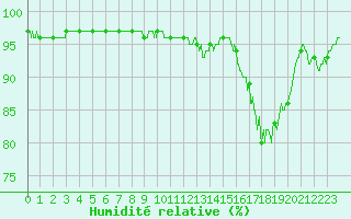 Courbe de l'humidit relative pour Valence (26)