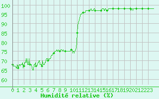 Courbe de l'humidit relative pour Orly (91)
