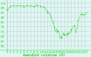 Courbe de l'humidit relative pour Calais / Marck (62)
