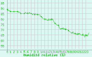 Courbe de l'humidit relative pour Paris - Montsouris (75)