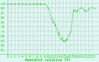 Courbe de l'humidit relative pour Rennes (35)