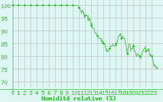 Courbe de l'humidit relative pour Chteau-Chinon (58)