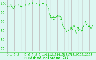 Courbe de l'humidit relative pour Melun (77)