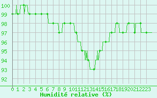 Courbe de l'humidit relative pour Paray-le-Monial - St-Yan (71)
