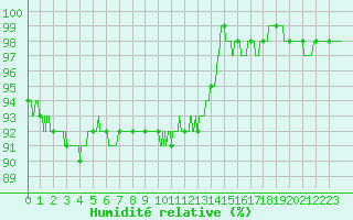 Courbe de l'humidit relative pour Cambrai / Epinoy (62)