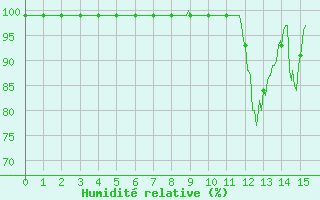 Courbe de l'humidit relative pour Saint-Anthme (63)