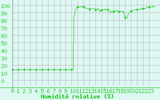 Courbe de l'humidit relative pour Puycelsi (81)