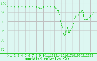 Courbe de l'humidit relative pour Nantes (44)