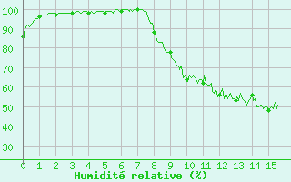Courbe de l'humidit relative pour Niort (79)