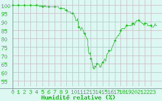 Courbe de l'humidit relative pour Le Mans (72)