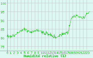 Courbe de l'humidit relative pour Lyon - Bron (69)