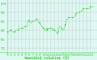 Courbe de l'humidit relative pour Roissy (95)