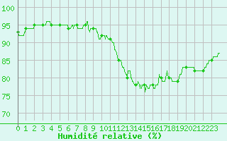 Courbe de l'humidit relative pour Cap de la Hve (76)