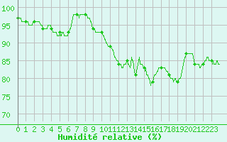 Courbe de l'humidit relative pour Angers-Marc (49)