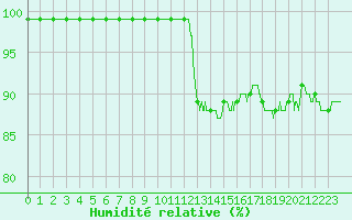 Courbe de l'humidit relative pour Cherbourg (50)