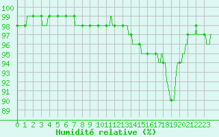 Courbe de l'humidit relative pour Lille (59)