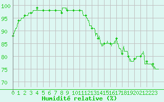 Courbe de l'humidit relative pour Angoulme - Brie Champniers (16)