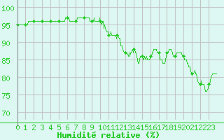 Courbe de l'humidit relative pour Ile d'Yeu - Saint-Sauveur (85)