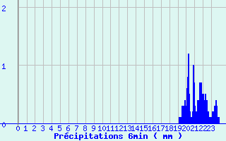 Diagramme des prcipitations pour Pierrefontaine-les-Varans (25)