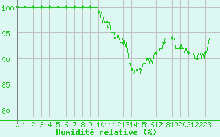 Courbe de l'humidit relative pour Strasbourg (67)
