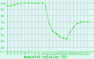 Courbe de l'humidit relative pour Angoulme - Brie Champniers (16)