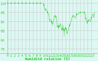 Courbe de l'humidit relative pour Landivisiau (29)